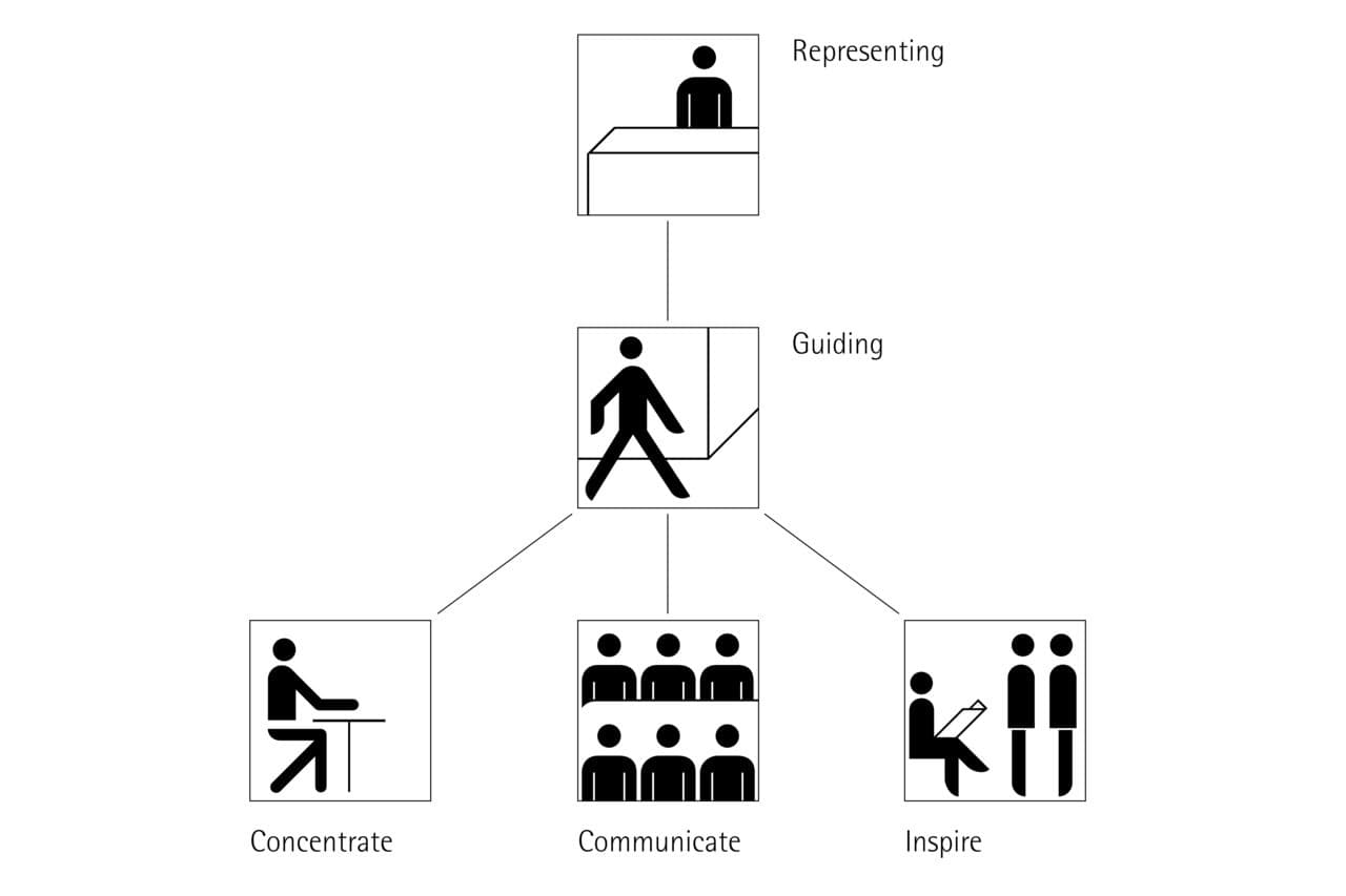Bürobeleuchtung Funktionen: Repräsentieren, Führen, Konzentrieren, Kommunizieren, Inspirieren.