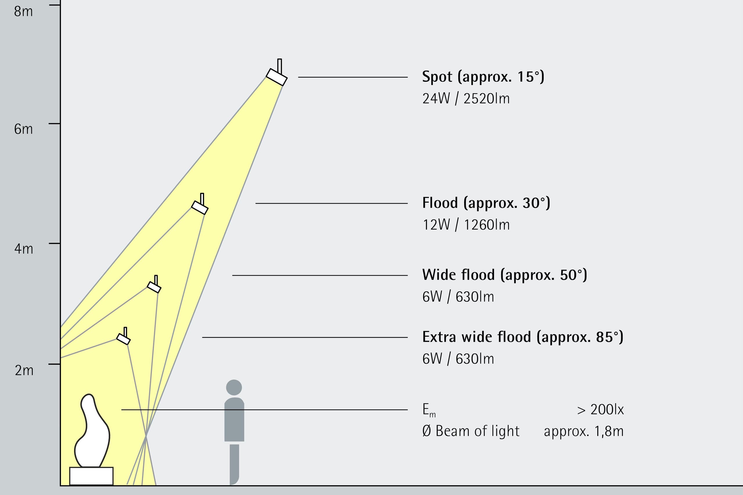 ERCO Lichtverteilungen: Spot, Flood, Wide Flood, Extra Wide Flood für flexible Beleuchtung von Objekten.