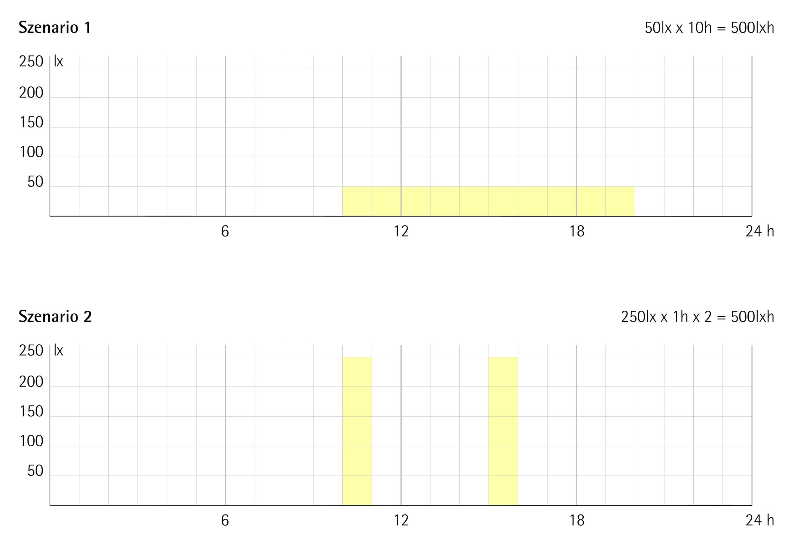 Diagramm: Beleuchtungsstärke vs. Zeit für Exponat-Beleuchtungsszenarien mit gleichem Belichtungswert.
