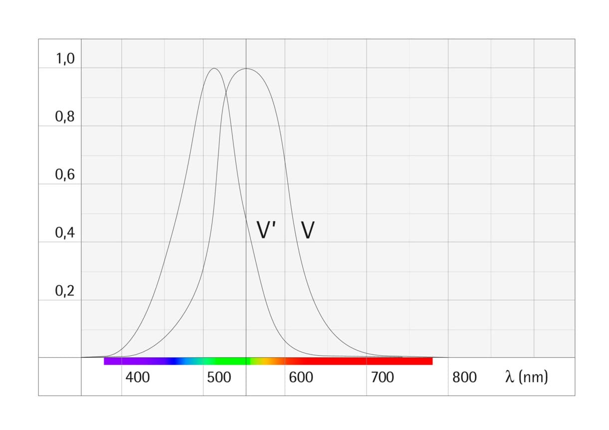 Diagramm des Lichtstroms in Lumen, der die Lichtleistung einer Lichtquelle darstellt.
