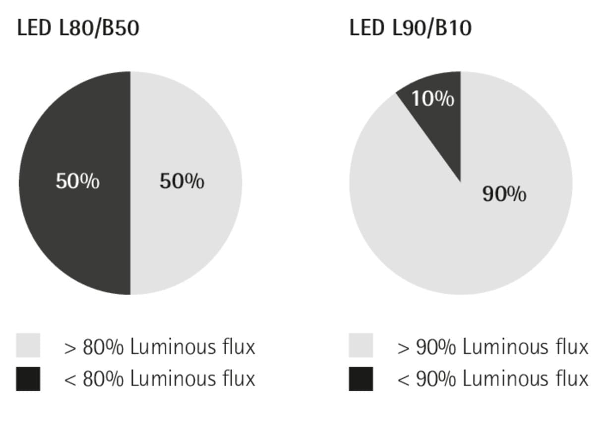 LED Lichtstromerhalt: L80/B50 vs. L90/B10 Diagramme zur Beschreibung des Lichtstromrückgangs über die Zeit.