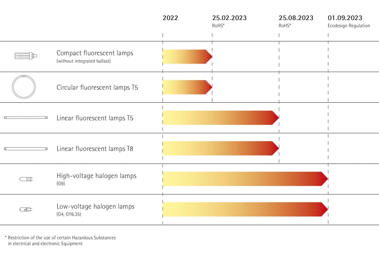 Zeitlicher Ablauf des T5/T8 Lampenverbots 2023 mit Halogenlampen und Kompaktleuchtstofflampen gemäß EU-RoHS-Richtlinie und Ökodesign-Verordnung.