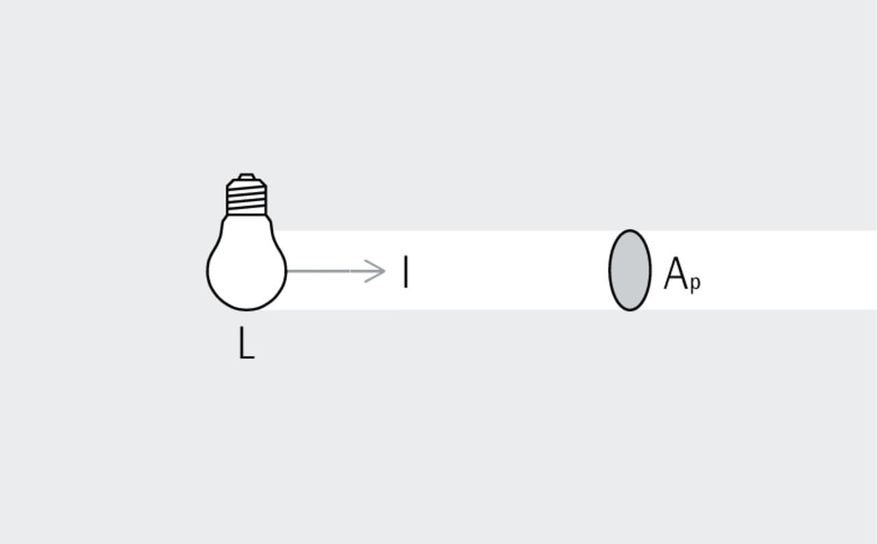 Darstellung der Leuchtdichte (L), Lichtstärke (I) und projizierten Fläche (Ap) einer Lichtquelle.