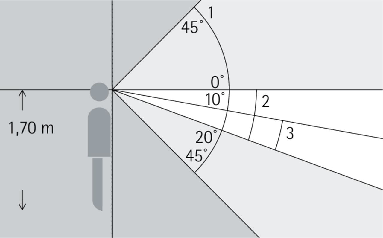 Darstellung des Sichtfelds einer Person, inklusive optimalem Sehbereich für vertikale Aufgaben.