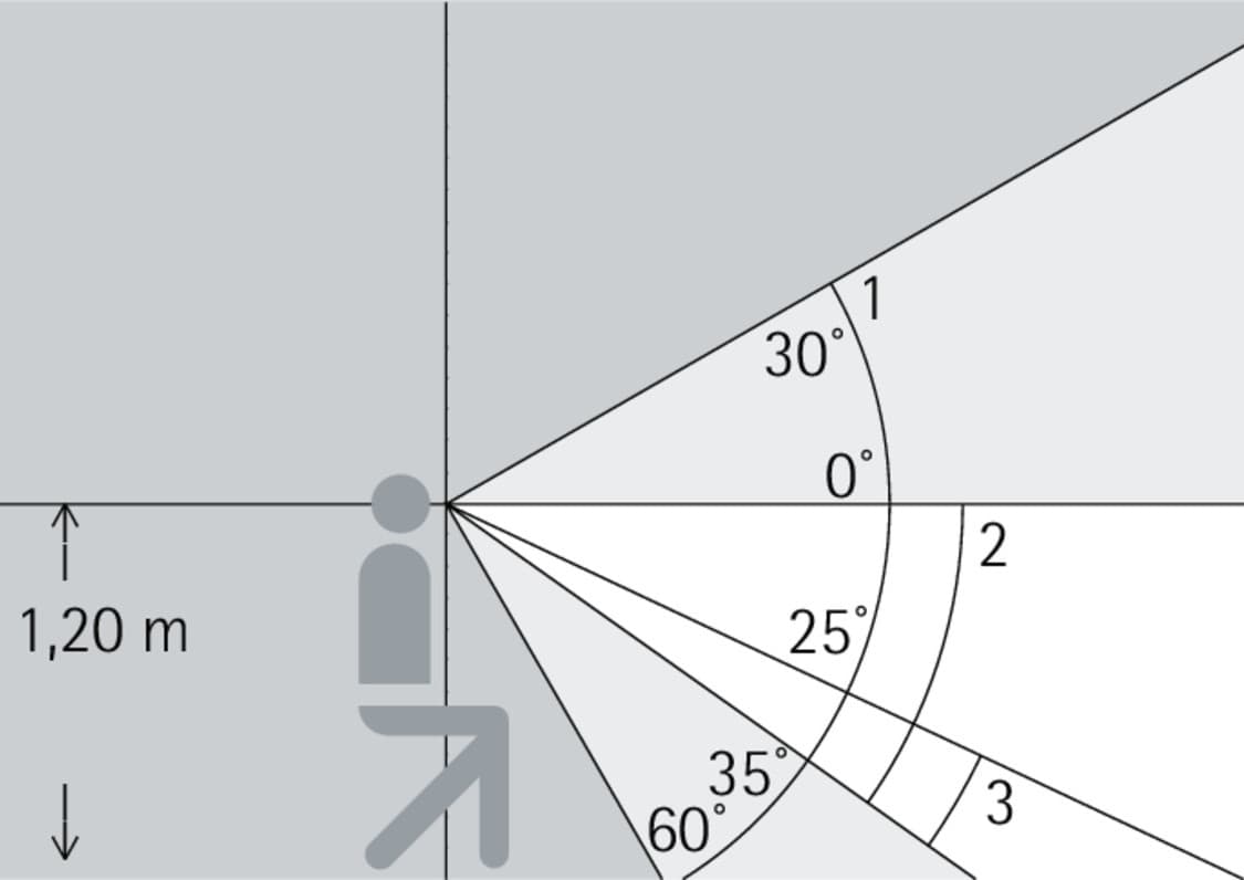 Sichtfeld-Diagramm: Visuelles Feld, bevorzugtes Sehfeld und optimales Sichtfeld einer Person im Sitzen.