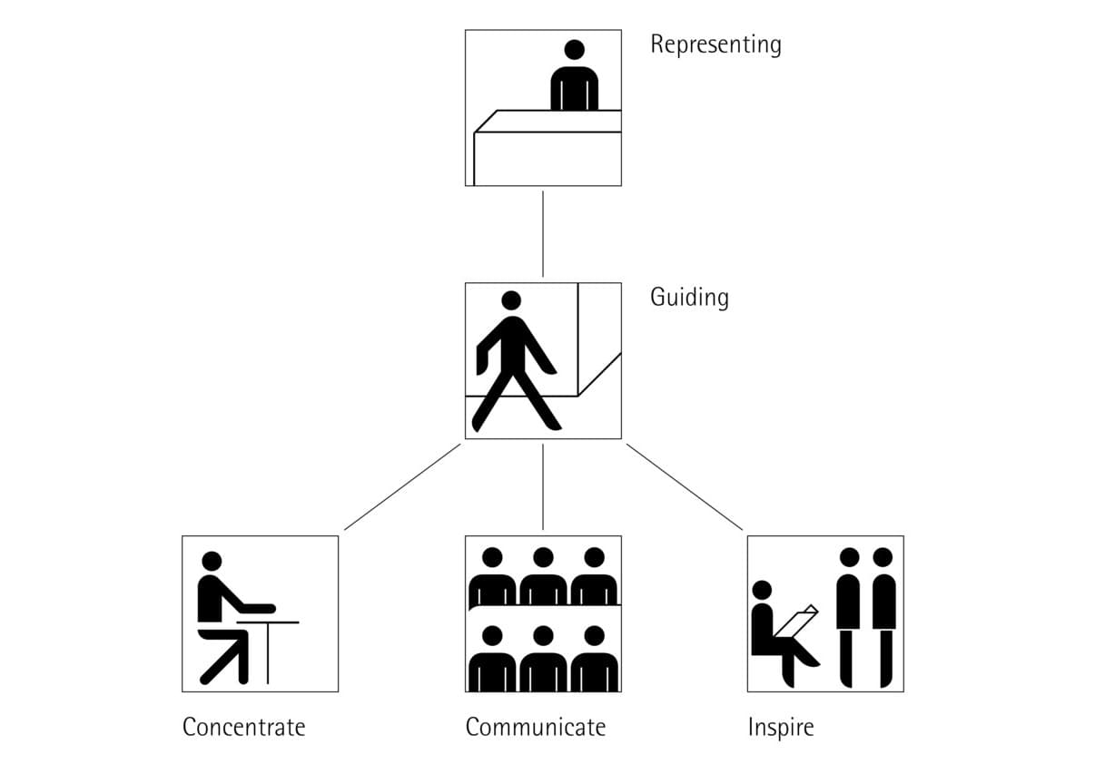 Bürobeleuchtung Funktionen: Repräsentieren, Führen, Konzentrieren, Kommunizieren, Inspirieren.