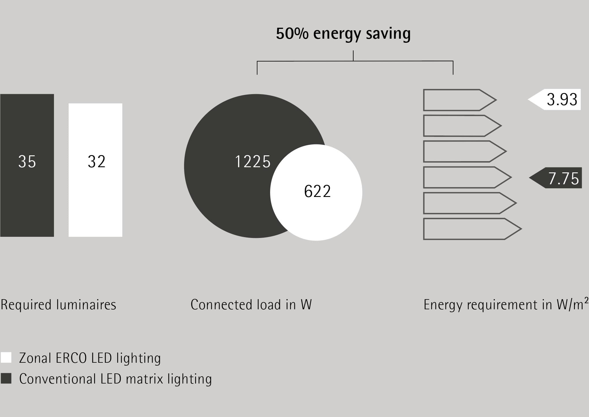 Vergleich: Zonenbeleuchtung vs. konventionelle LED-Matrixbeleuchtung von ERCO mit Energiekennzahlen.