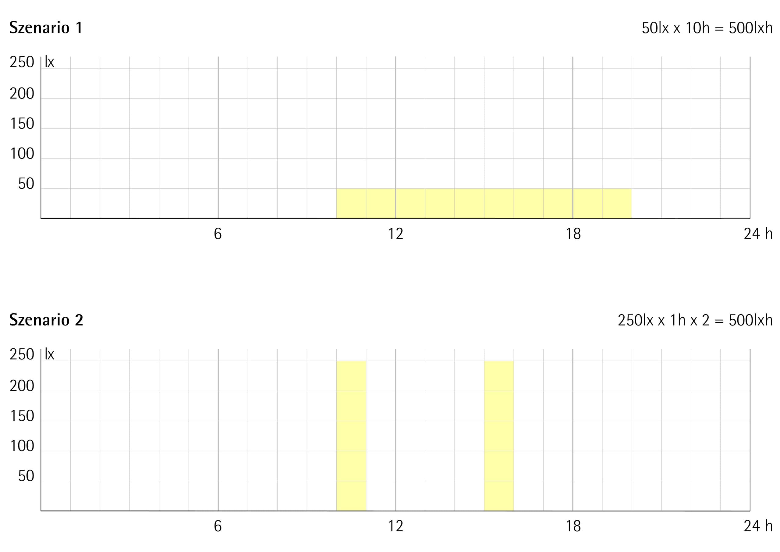 Diagramm: Beleuchtungsstärke vs. Zeit für Exponat-Beleuchtungsszenarien mit gleichem Belichtungswert.