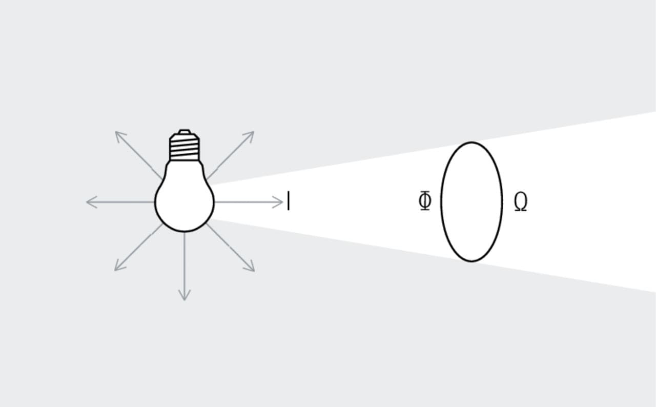 Darstellung der Lichtstärke (Candela) als Lichtstrom pro Raumwinkel.