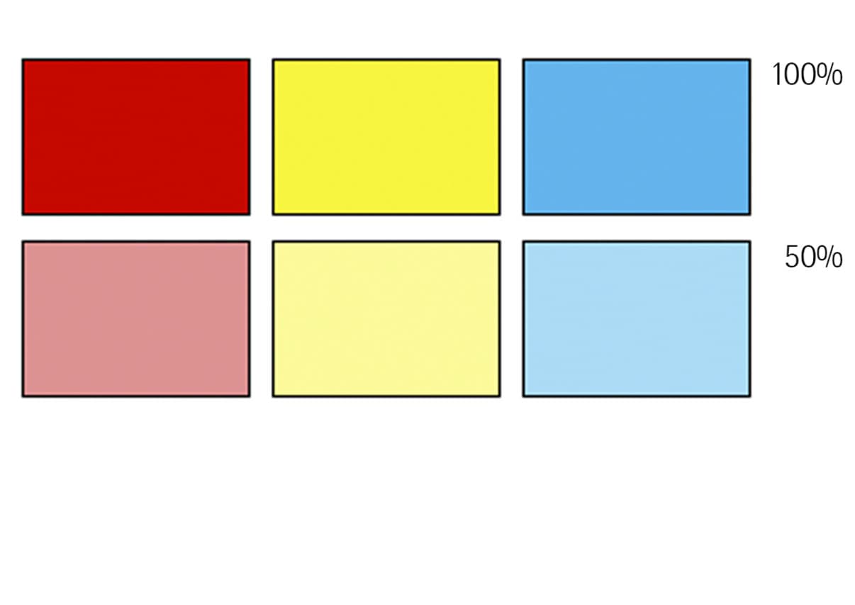 Farbsättigung: Darstellung von 100% und 50% Farbsättigung in Rot, Gelb und Blau zur Illustration von Farbkontrasten.
