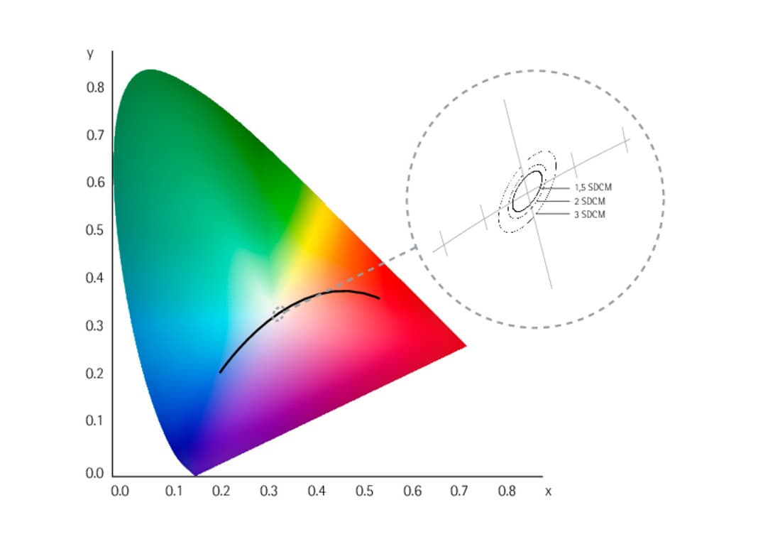 SDCM-Diagramm zur Farbkonsistenz von LEDs mit MacAdam-Ellipsen zur Abweichung der Farborte.