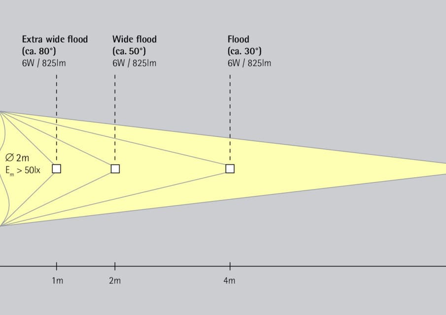 ERCO Lichtverteilungen: Spot, Flood, Wide Flood und Extra Wide Flood für die Aussenbeleuchtung von Kunstobjekten.