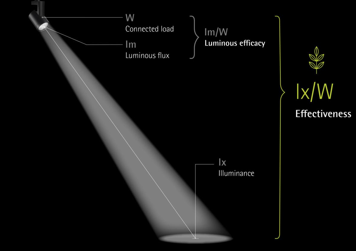 ERCO Strahler-Effektivität: Darstellung von Lichtstrom (lm), Leistung (W) und Beleuchtungsstärke (lx) für nachhaltige Beleuchtung.