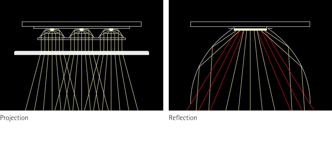 ERCO LED-Leuchte: Darstellung von Lichtprojektion und -reflexion für effektive Lichtlenkung.