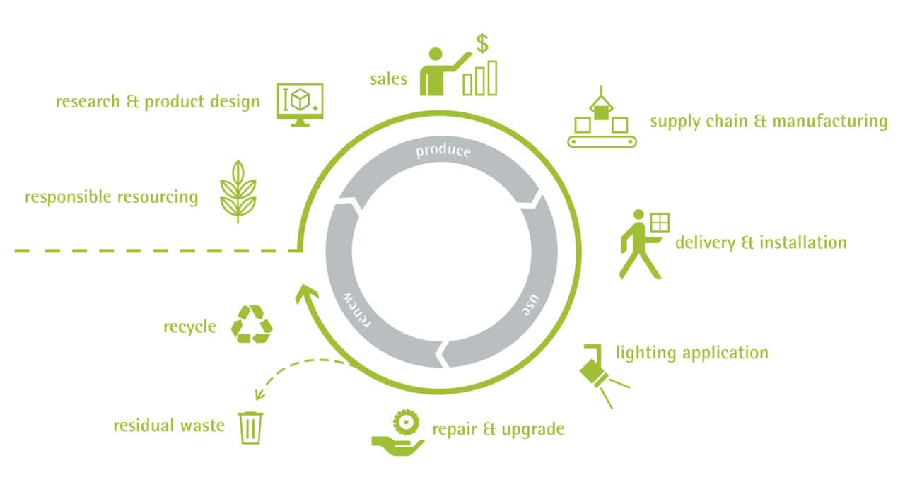 ERCO Greenology Kreislauf: Nachhaltige Beleuchtung von der Herstellung bis zum Recycling.