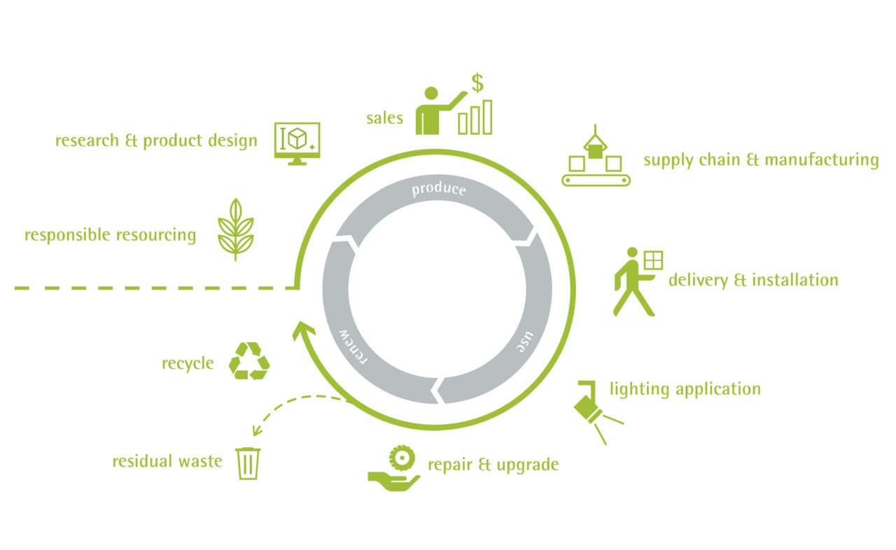 ERCO Greenology Kreislauf: Nachhaltige Beleuchtung von der Herstellung bis zum Recycling.