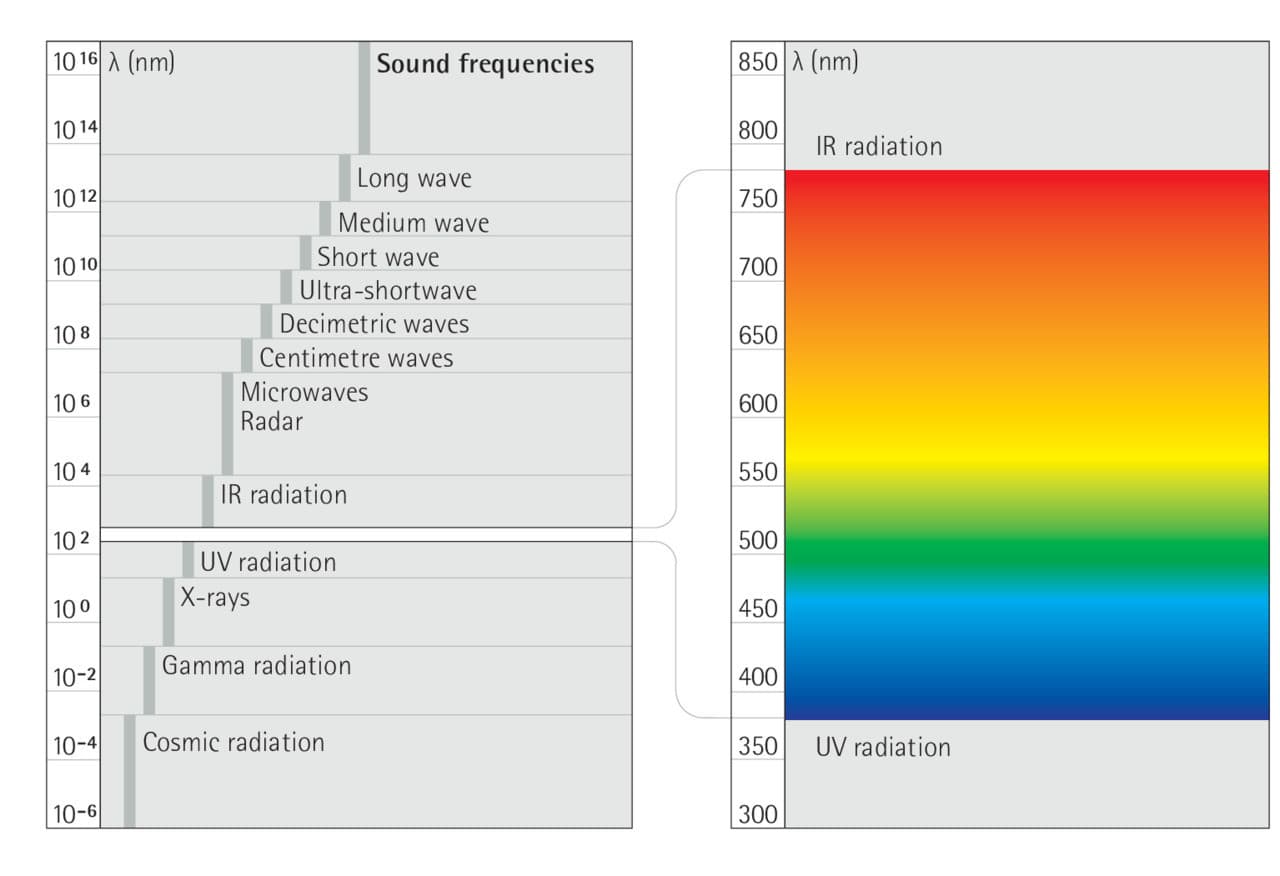 Lichtspektrum-Diagramm: Sichtbarer Bereich (380-780nm), UV- und IR-Strahlung, Frequenzen.