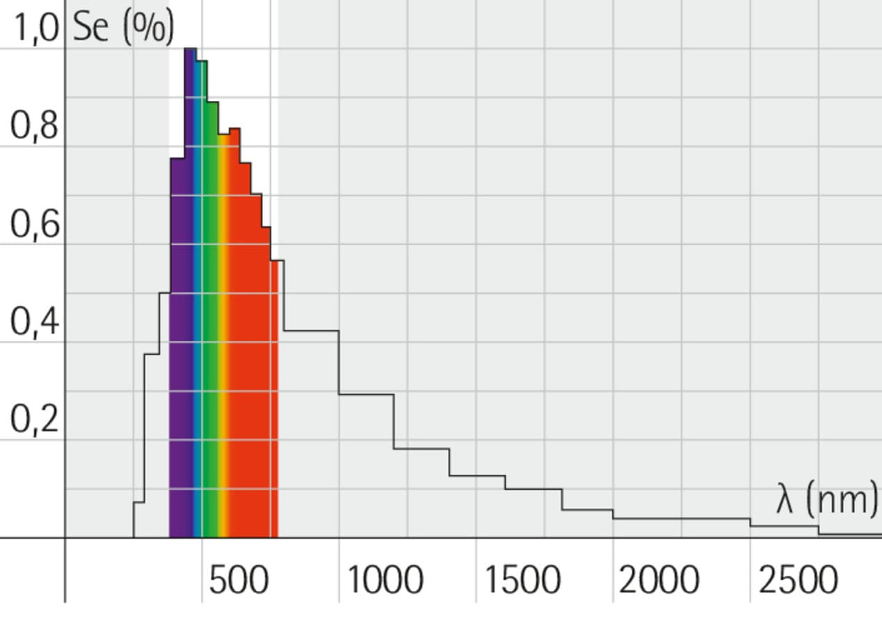 Lichtspektrum-Diagramm, das den für Menschen sichtbaren Bereich (380-780 nm) darstellt.