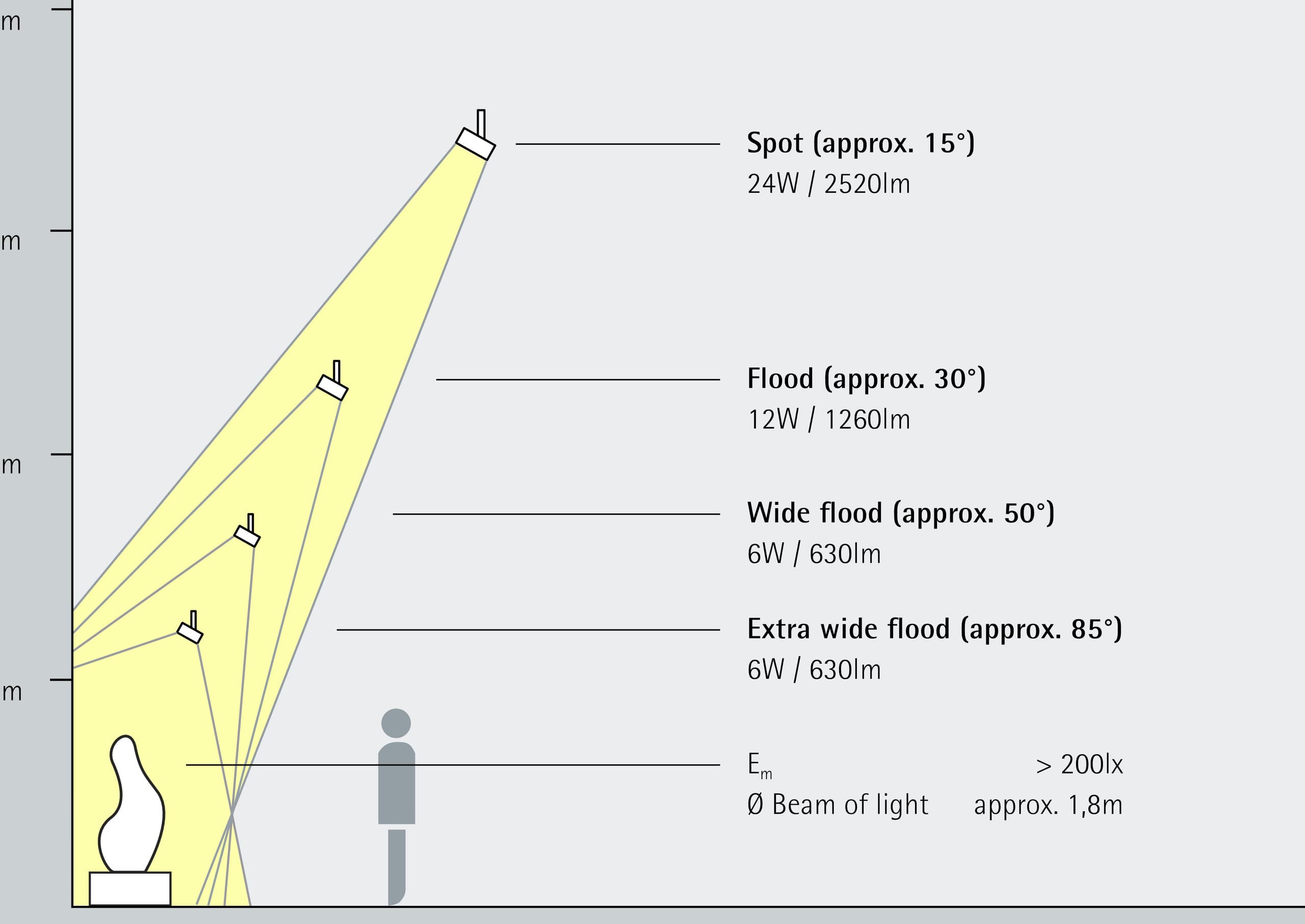 ERCO Lichtverteilungen: Spot, Flood, Wide Flood, Extra Wide Flood für flexible Beleuchtung von Objekten.