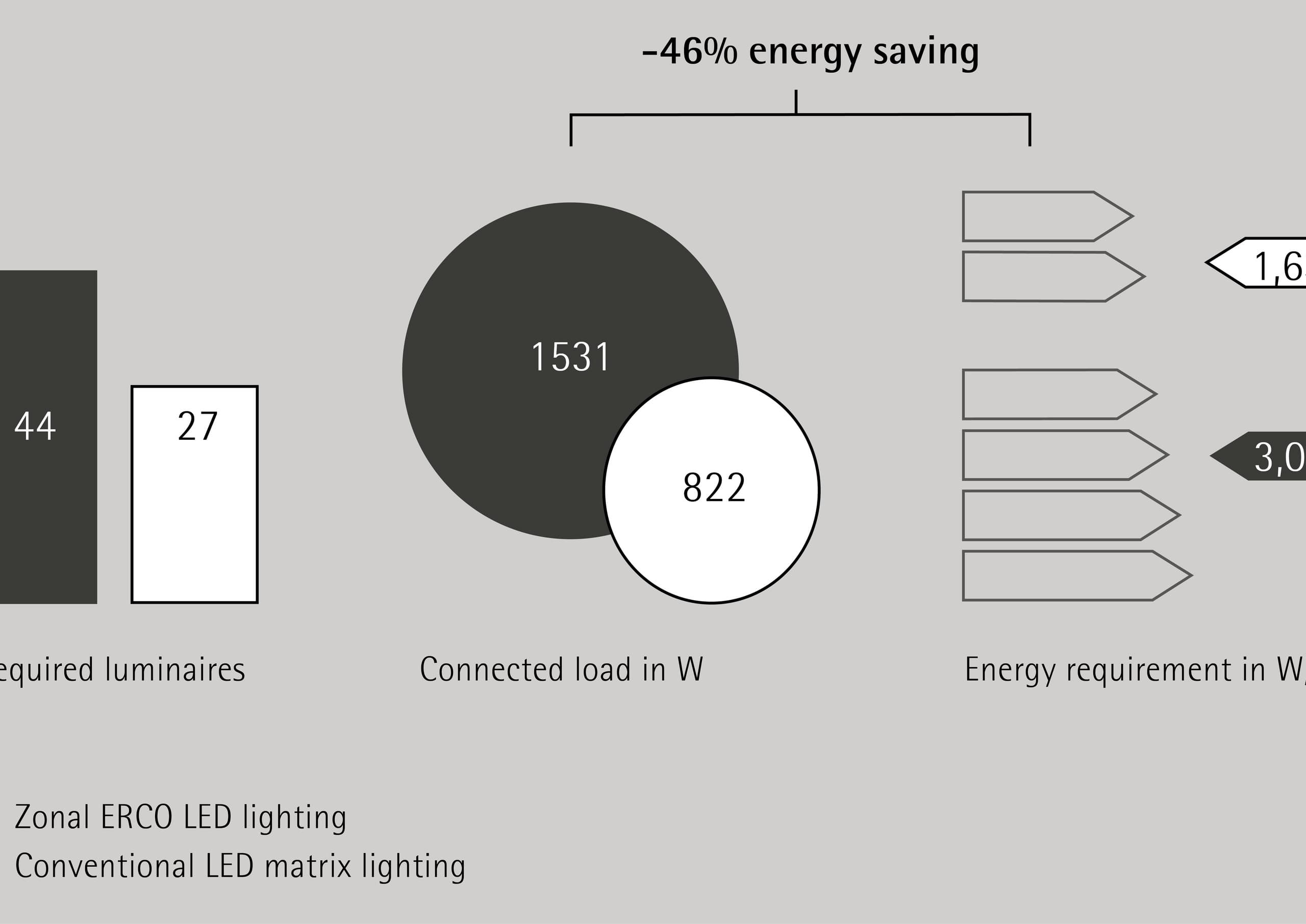Vergleich von ERCO Zonenbeleuchtung und konventioneller LED-Matrixbeleuchtung mit Energiewerten.