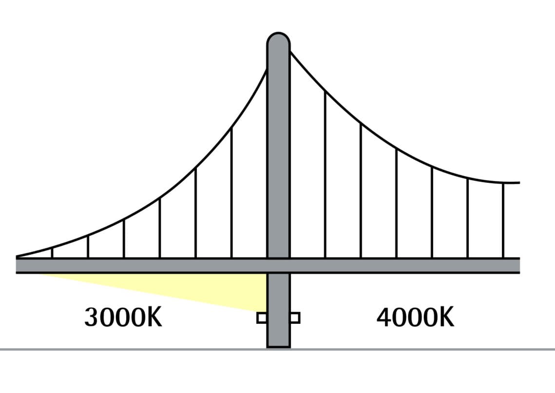 Schema einer Brückenleuchte zur Illustration von Lichtverteilung und Montageoptionen.