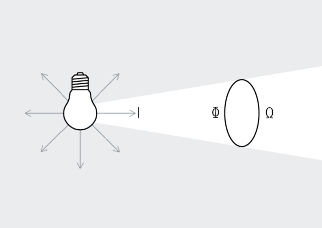 Darstellung der Lichtstärke (Candela) als Lichtstrom pro Raumwinkel.