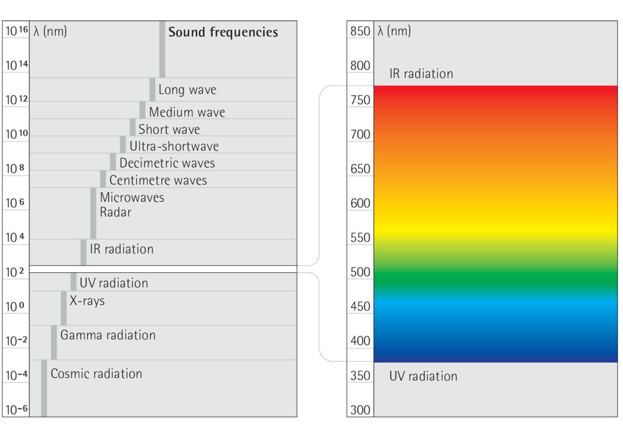 Lichtspektrum-Diagramm: Sichtbarer Bereich (380-780nm), UV- und IR-Strahlung, Frequenzen.
