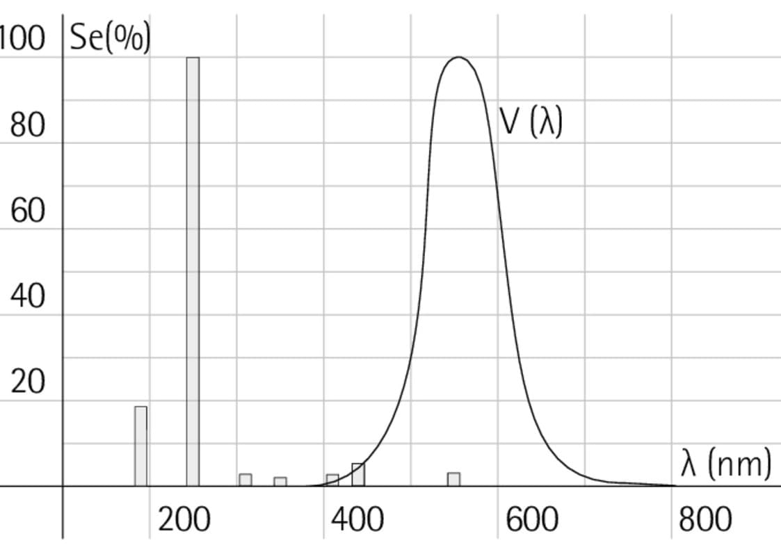 Diagramm des Lichtspektrums, das den für Menschen sichtbaren Bereich (380-780 nm) darstellt.