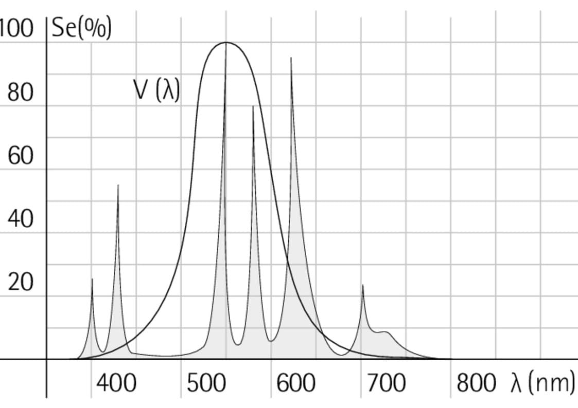 Diagramm des Lichtspektrums, das den für Menschen sichtbaren Bereich (380-780 nm) zeigt.