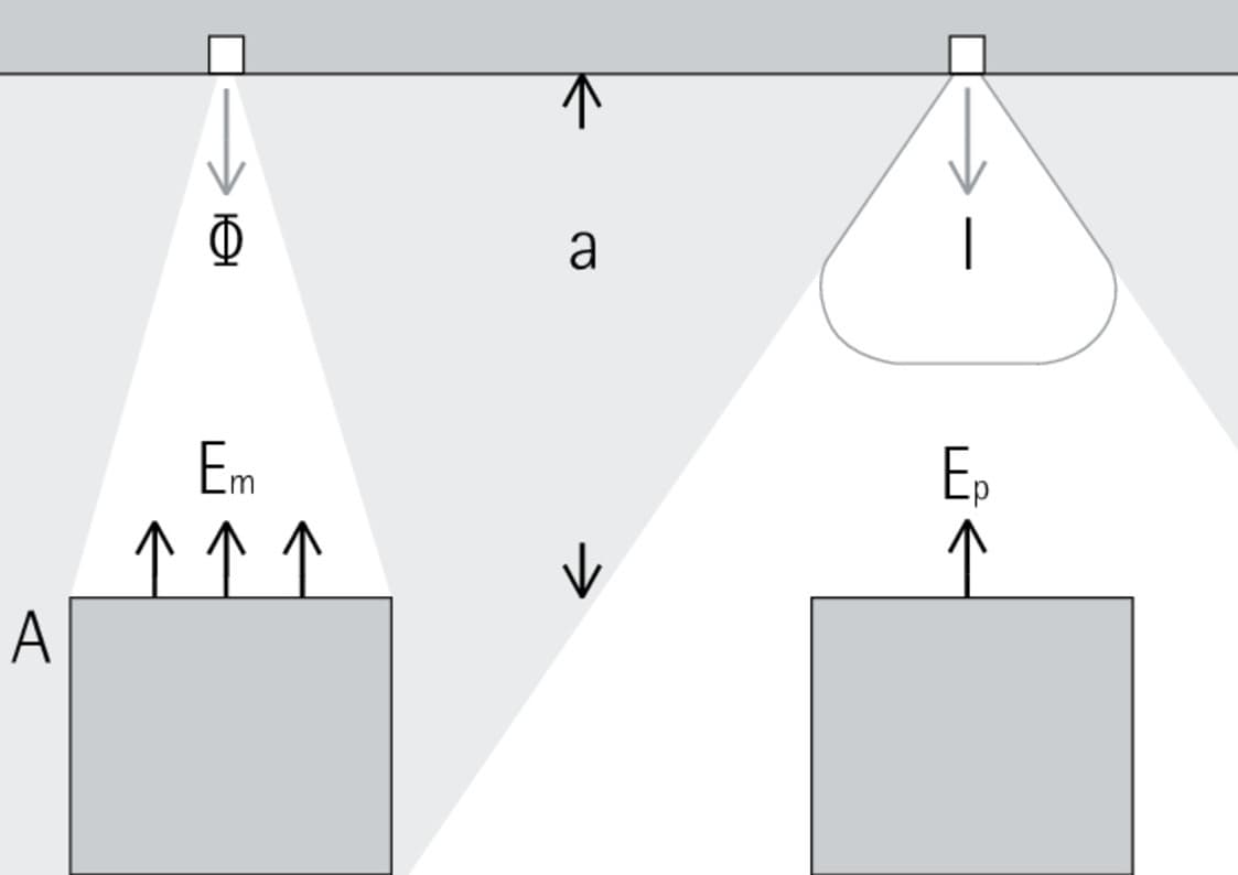 Illustration zur Beleuchtungsstärke, die den Lichtstrom pro Flächeneinheit darstellt.