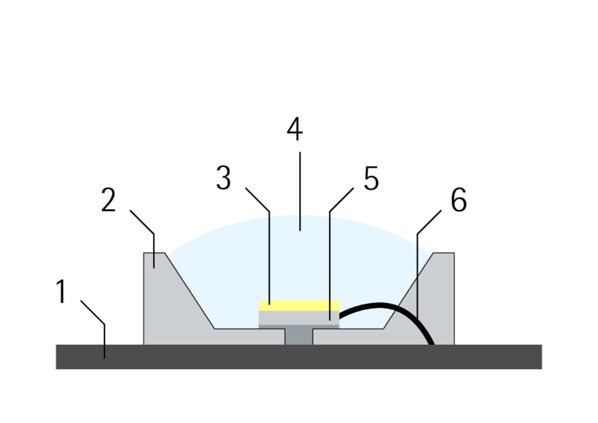 LED-Aufbau: Halbleiterschicht emittiert Licht, eingebettet in Wärmeleiter und Linse.
