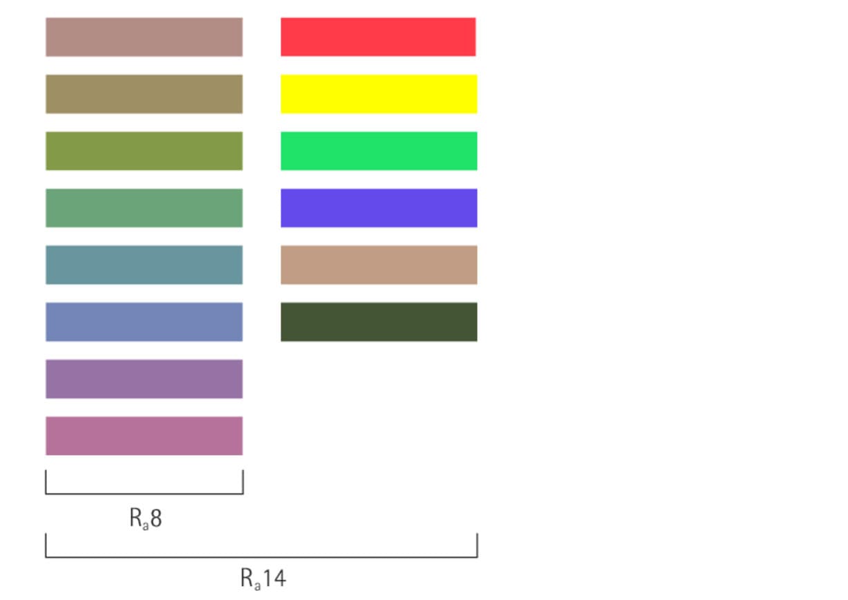 Farbwiedergabeindex CRI: Vergleich von Testfarben zur Bewertung der Farbwiedergabequalität von LEDs.