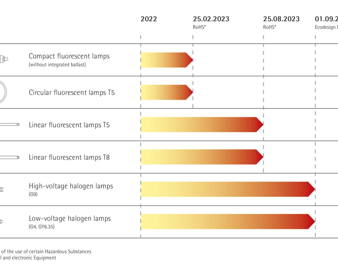 Zeitlicher Ablauf des T5/T8 Lampenverbots 2023 mit Halogenlampen und Kompaktleuchtstofflampen gemäß EU-RoHS-Richtlinie und Ökodesign-Verordnung.