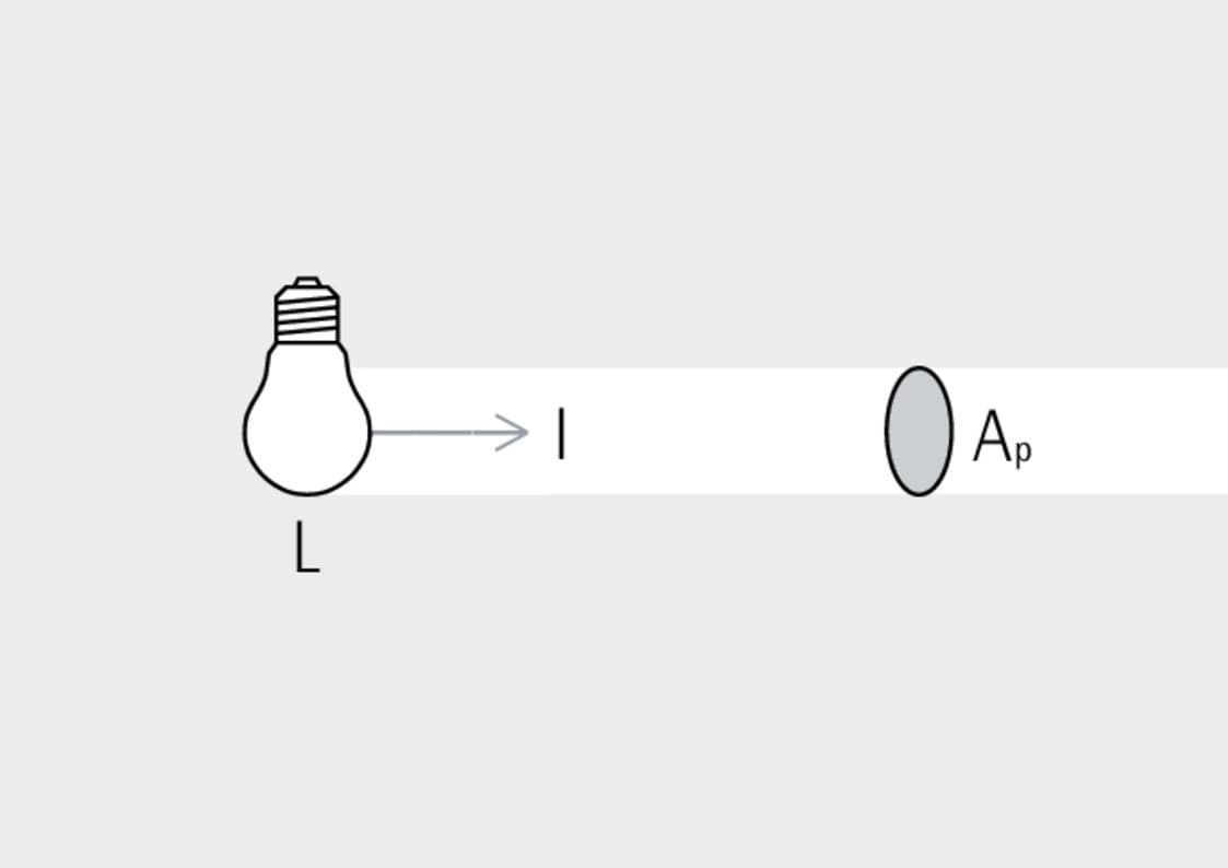 Darstellung der Leuchtdichte (L), Lichtstärke (I) und projizierten Fläche (Ap) einer Lichtquelle.