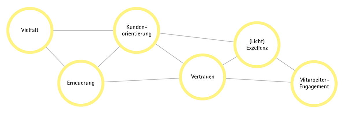 Werteorganismus