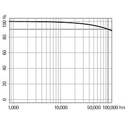LED luminous flux maintenance
