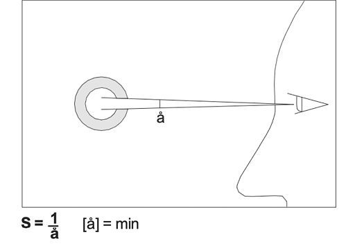 Grafik zur Visualisierung des Sehwinkels