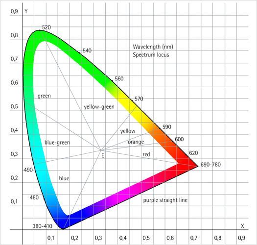 Colorimetria