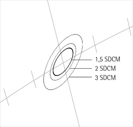 Représentation des ellipses SDCM de MacAdam