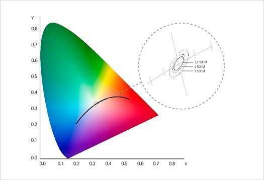 Ejes «x» e «y» de un diagrama CIE con curva de Planck y elipses de macadam (SDCM)