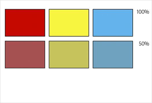 Kwaliteitscontrast bij rood, geel en blauw: weergave van het kleurcontrast bij afname van de zuiverheid van 100% naar 50%.