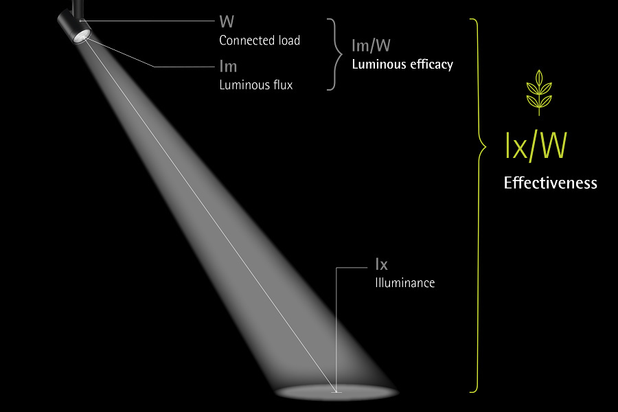 Sustainable Lighting Erco Greenology