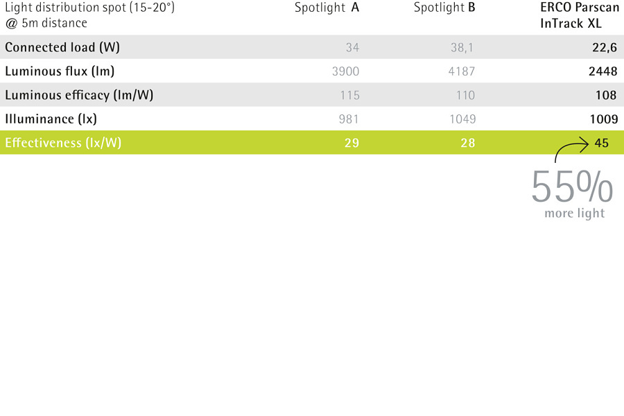 Sustainable Lighting Erco Greenology