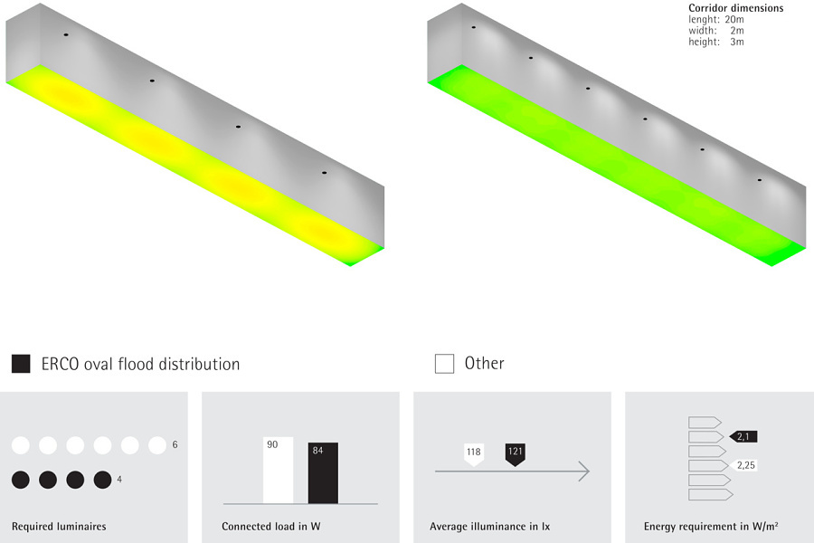 Sustainable Lighting Erco Greenology