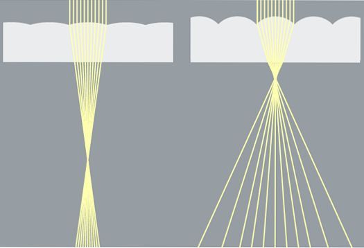 Gerichte verlichting: smal stralend voor accentverlichting (links), breed stralend voor breedstraling (rechts)