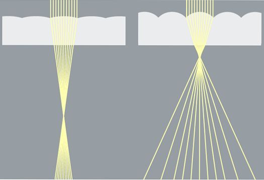 Éclairage orienté : distribution lumineuse à faisceau étroit pour l’éclairage d’accentuation (à gauche), distribution lumineuse à faisceau large pour l’éclairage général (à droite)