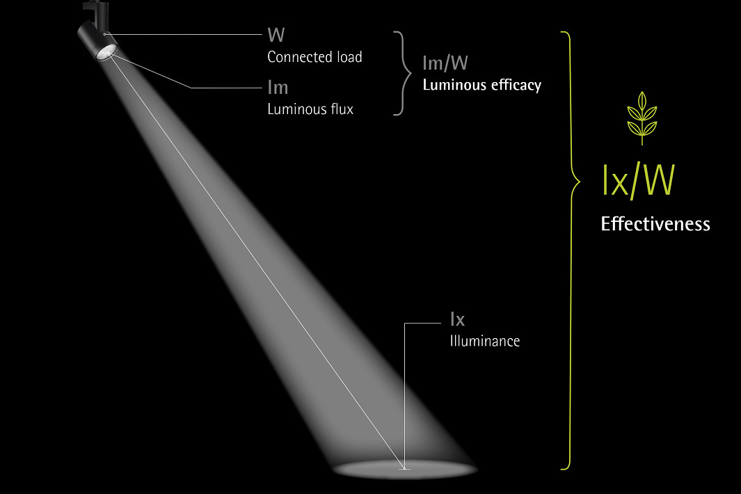 Doeltreffende verlichting