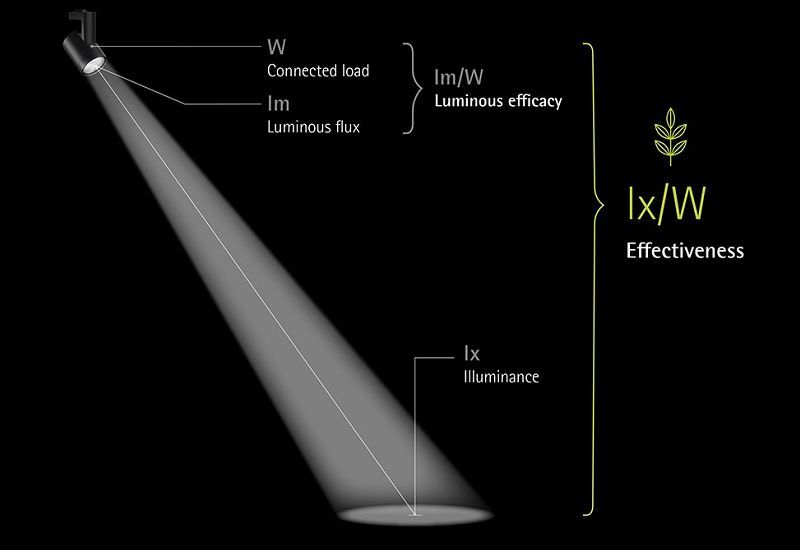 Las herramientas de iluminación más eficaces del mercado