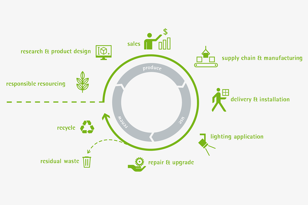 Circular economy of ERCO lighting tools