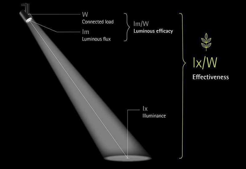 The most effective lighting tools on the market